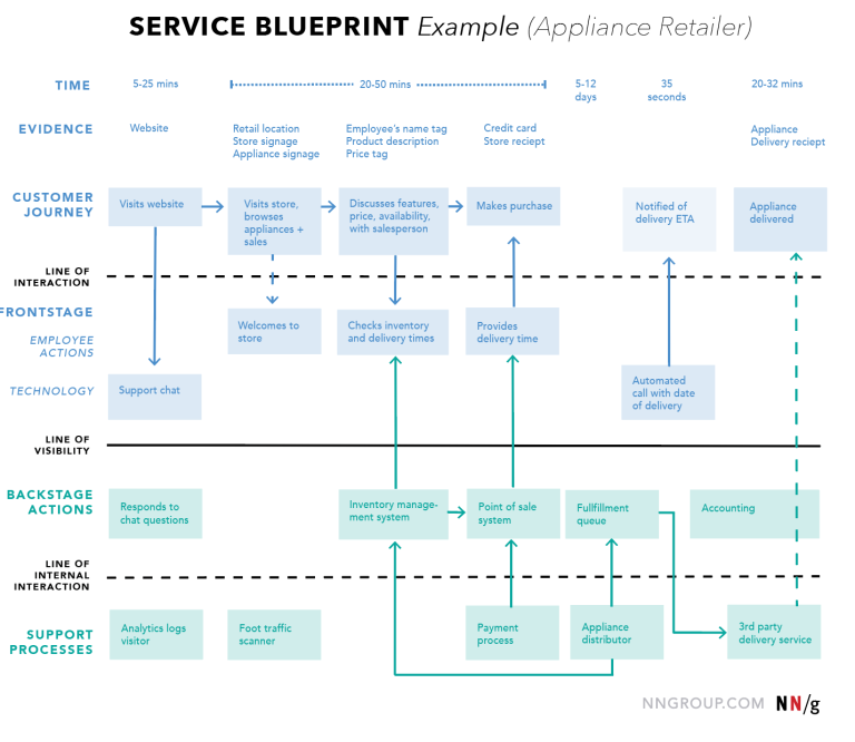 Service Blueprint : – Lag en blåkopi for en tjeneste