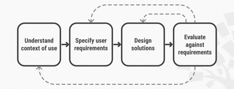 brukersentrert-design