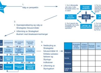 Strategikart prosessem