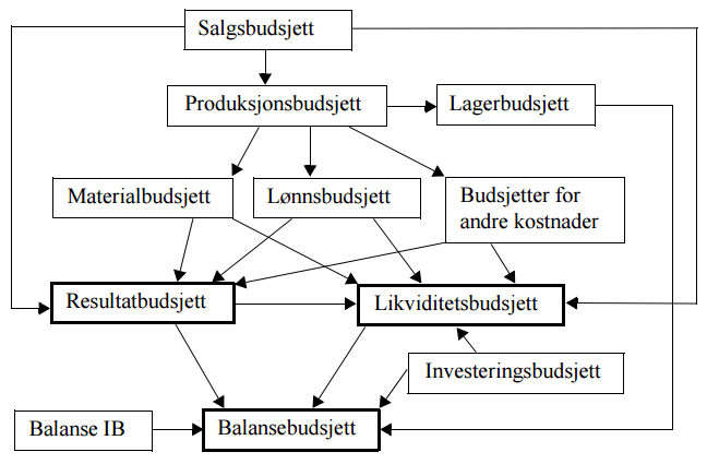 Budsjett Og Budsjettering - EStudie.no