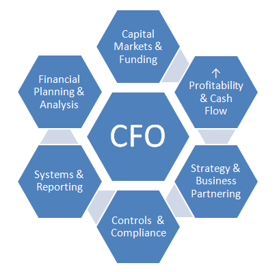 Økonomisjef (CFO)