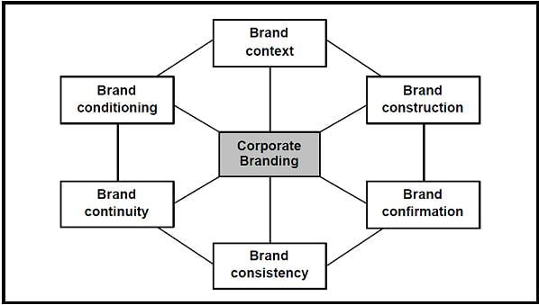 Aakers elements of a corporate brand