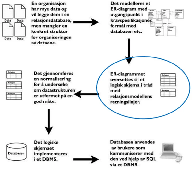 Hva er databasedesign, og hvordan gå frem for å lage en database?