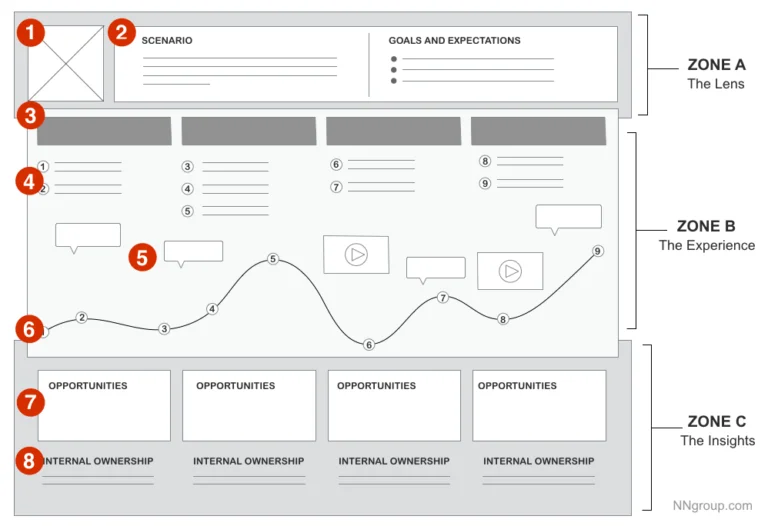 Customer Journey Maps (kundereisekart)