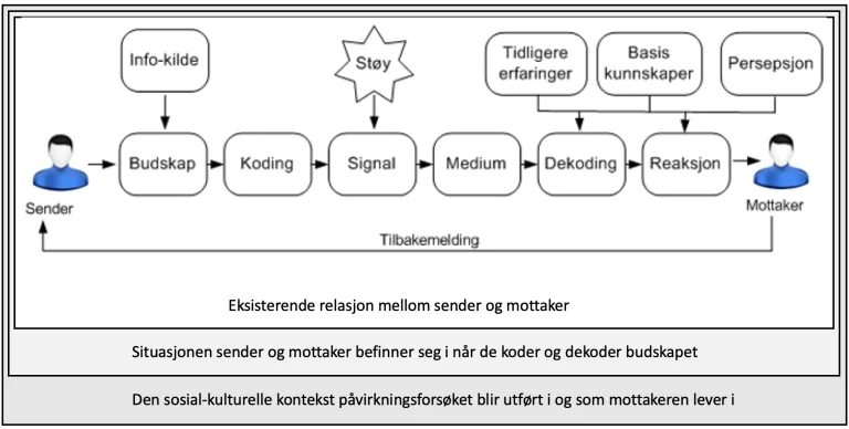 Den utvidede lineære kommunikasjonsmodellen