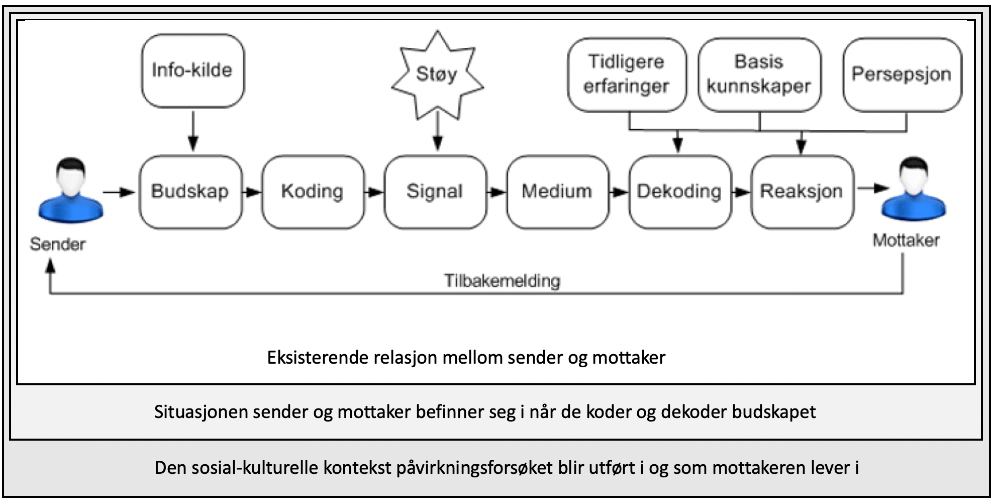 Den Lineære Kommunikasjonsmodellen - EStudie.no