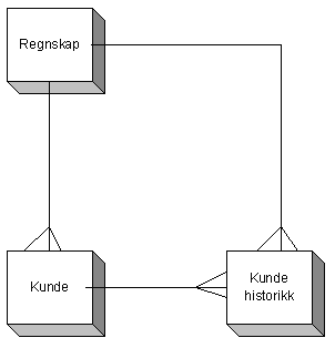 Noen designprinsipper ved datamodellering (ER-modellen)