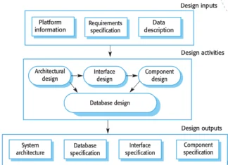 designprosessen