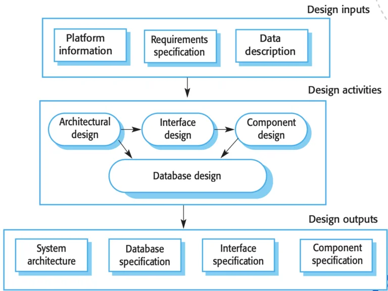 designprosessen
