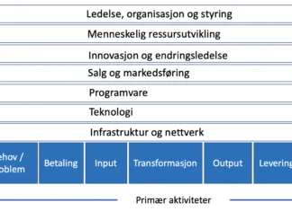 Digital verdikjede