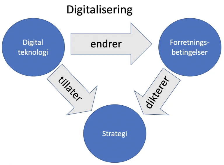Digitalisering av verden, organisasjonen og hverdagen