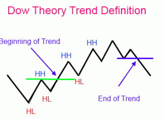 dow-teori