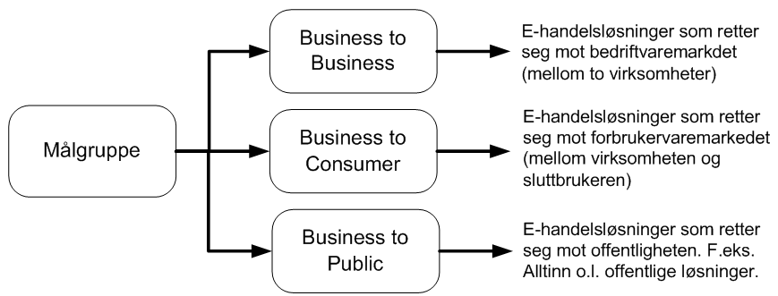 ehandel-typer