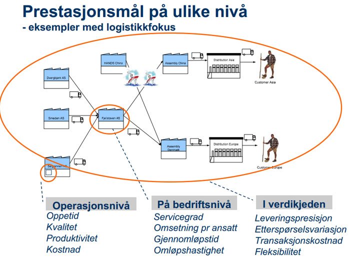 Eksempel på prestasjonsmål