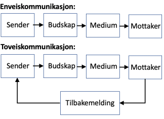 Enveis kommunikasjon og toveiskommunikasjon