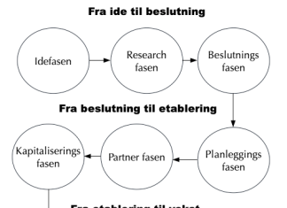 etableringsprosessen