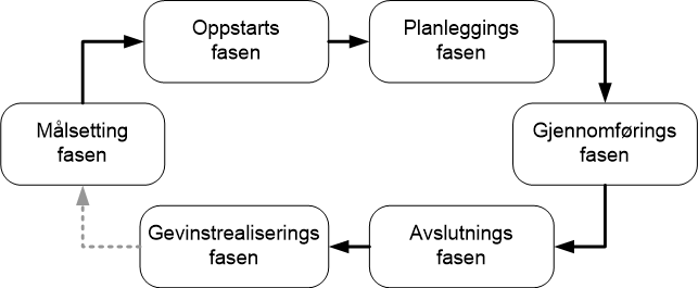 Prosjektfaser ( fase-modell )