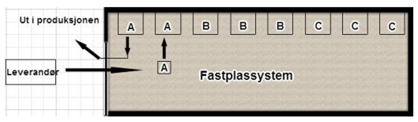 Fastplassystem