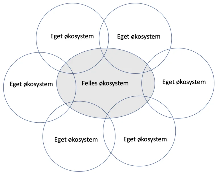 Felles og eget økosystem