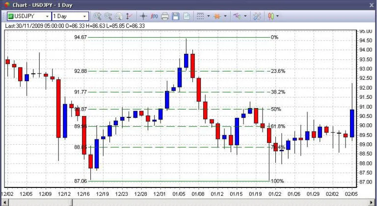Elliott bølgeteori og Fibonacci analyse
