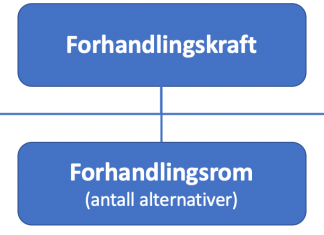 forhandlingsstyrke
