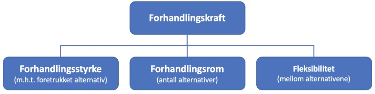 forhandlingsstyrke