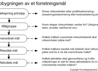 Forretningsmål Oppbygningen av et forretningsmål