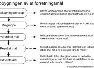 Oppbygningen av et forretningsmål