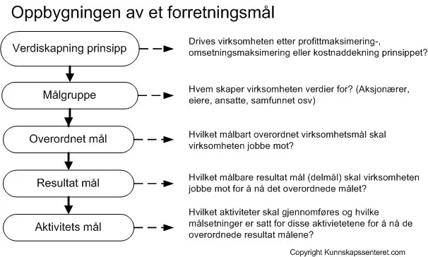 Oppbygningen av et forretningsmål