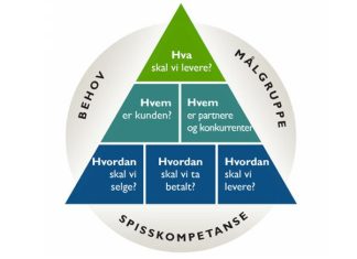 Innholdet i en forretningsmodell