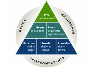 Velg en forretningsmodell som passer den hybride-verdikjeden forretningsmodell
