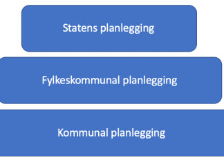 forvaltningens planlegging