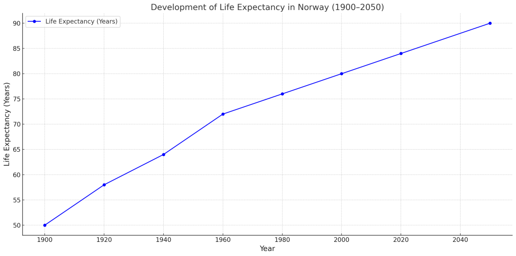 Forventet levealder i Norge