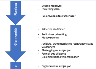 Modell for fusjon og oppkjøp