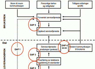 gap-analyse