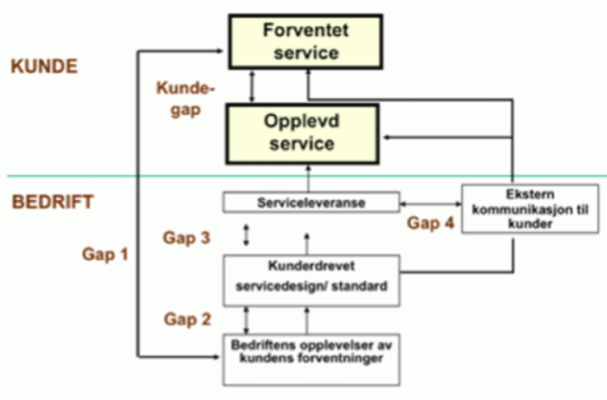 rådgive Nøjagtighed hoste GAP modellen (GAP analyse)
