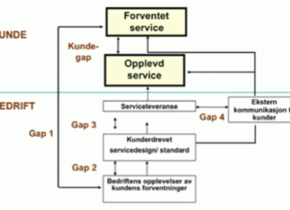 gap-modellen