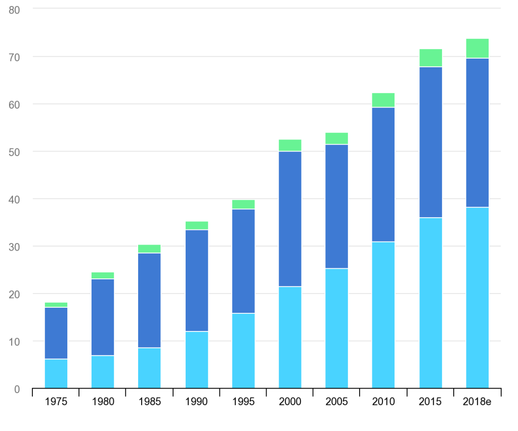 global demand for pure hydrogen 1975-2018