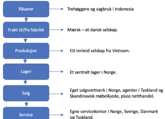 Eksempel på en global verdikjede