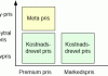 Høy pris vs. lavpris