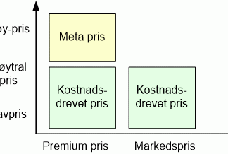 Høy pris vs. lavpris