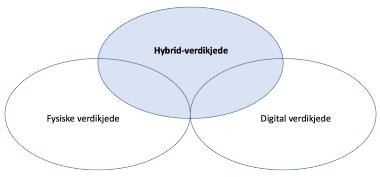 Hybrid-verdikjede