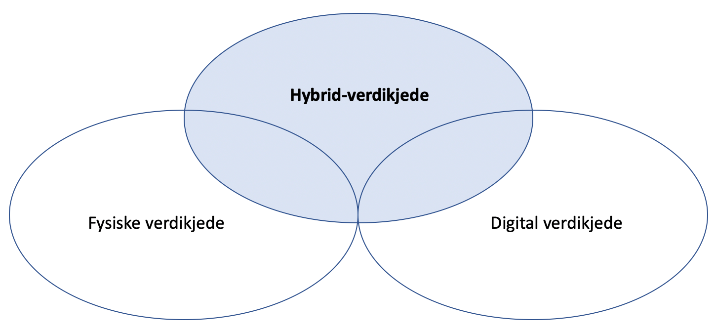 Hybrid-verdikjede
