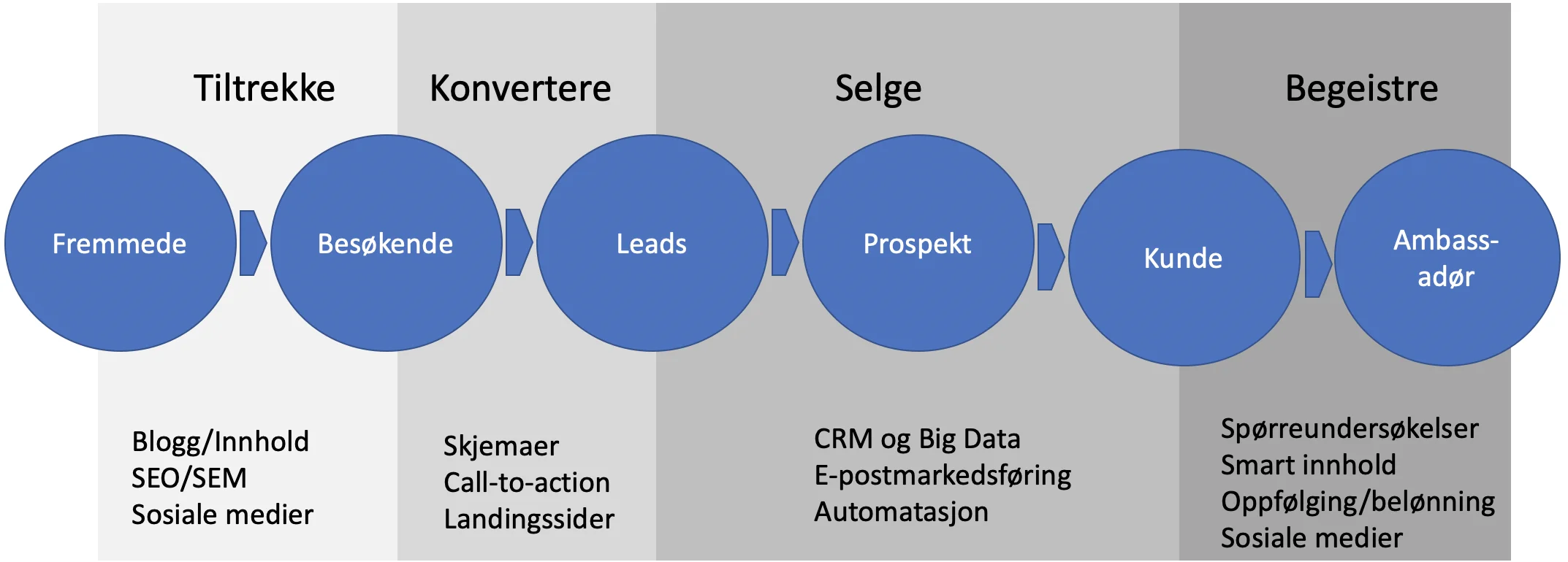 Inbound markedsføring