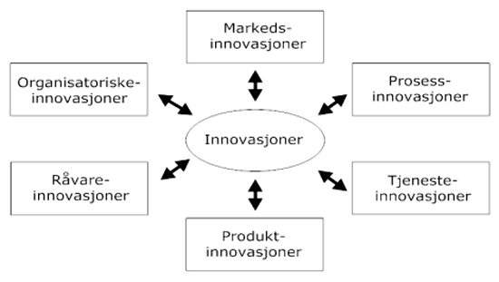 innovasjonsformer