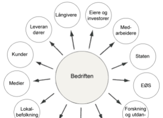 Interessent , interessentanalyse og Interessentkart