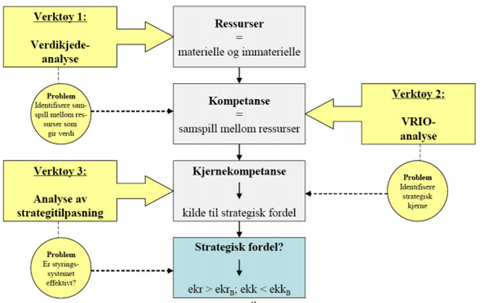 Rammeverk For Den Strategiske Analysen