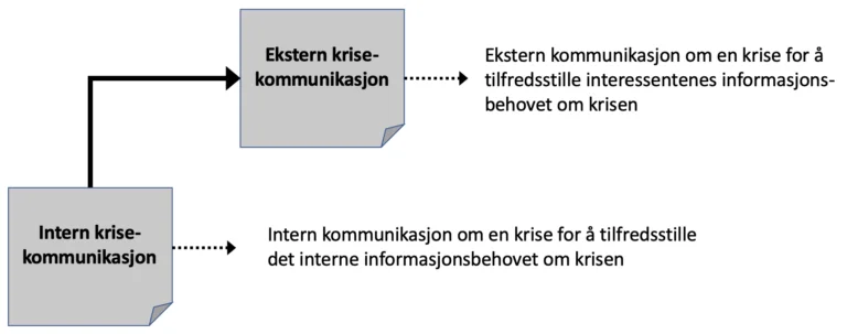 Intern og ekstern krisekommunikasjon