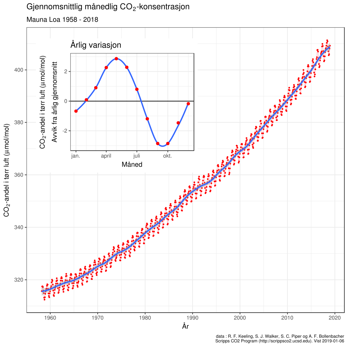 karbondioksyd utslipp per mnd