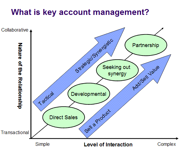 key-account-managment